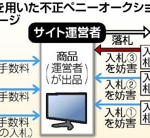 ペニオク「会員10万人」、ほとんど架空会員だった