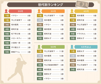 【紙幣】お札の肖像にするなら？20代「イチロー」、30代「今上天皇陛下」、40代「坂本龍馬」