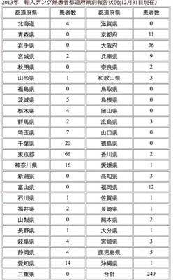 デング熱って死ぬわけじゃないんやな