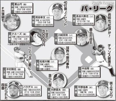 今シーズンのワーストナイン発表される