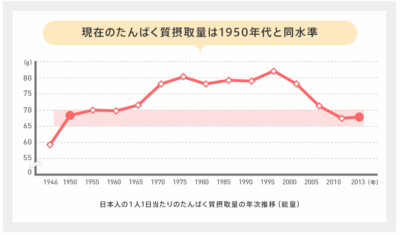 【悲報】日本人のたんぱく質摂取量、1950年代並みだった