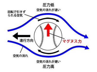 飛行機が飛ぶ原理はマグヌス効果と同じと言う事実