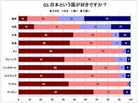 「日本という国が好き？」アジア10カ国中9カ国で‘大好き’‘好き’。1カ国はやっぱり