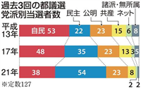 【選挙】民主党「なんとか第二党に」と往生際が悪い