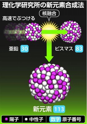 【科学】日本初の新元素、国際認定へ　理研に１１３番の命名権、「ジャポニウム」有力