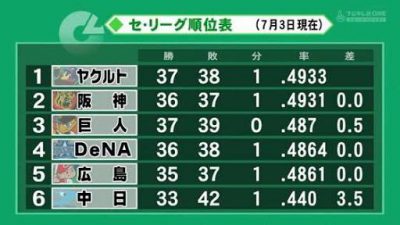 最近の野球事情知らないから誰か教えろ