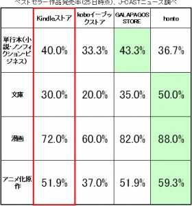 キンドルストアは「kobo以上、ガラパゴス以下」？　品ぞろえ徹底比較