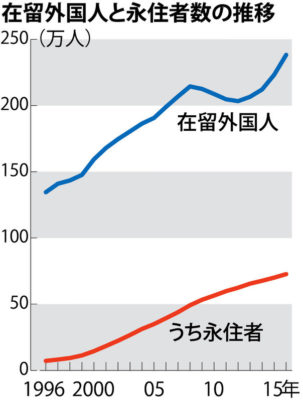 日本で移民めちゃくちゃ増えてる件