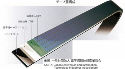 【技術】テープ1巻で220TB、世界最高記録密度の磁気テープを富士フイルムが開発  ～従来比88倍、テープ1巻で220TBという世界最大容量を実現