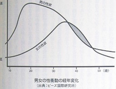 なぜ女の容姿と性欲の全盛期はずれているのか