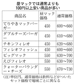 【値上げ】マクドナルド、昼のセット割引廃止　原料高を商品に転嫁 ～廃止の「昼マック」単価６００円越えになる。