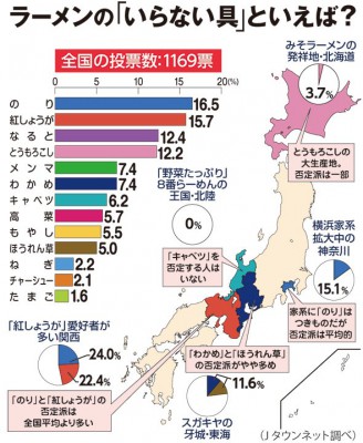 【食】発表！「いらない」ラーメンの具ランキング…不人気No.1は家系に欠かせないアレ