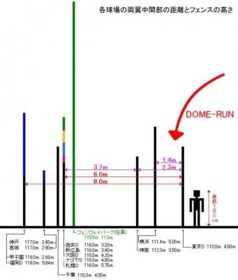 サッポロドームがホームラン出やすいってマジ？